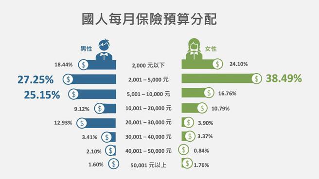（国人每月保险预算分配。图／Money101提供） 