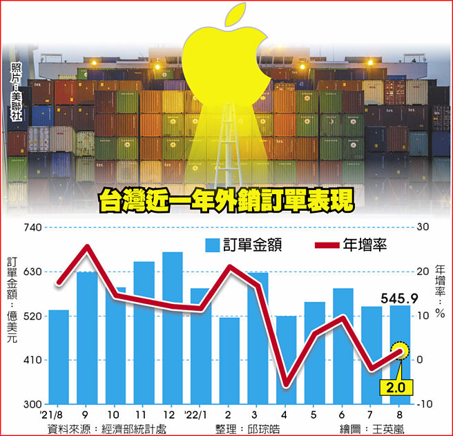 台灣近一年外銷訂單表現