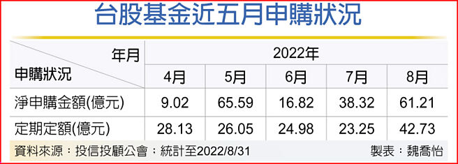 台股基金近五月申购状况
