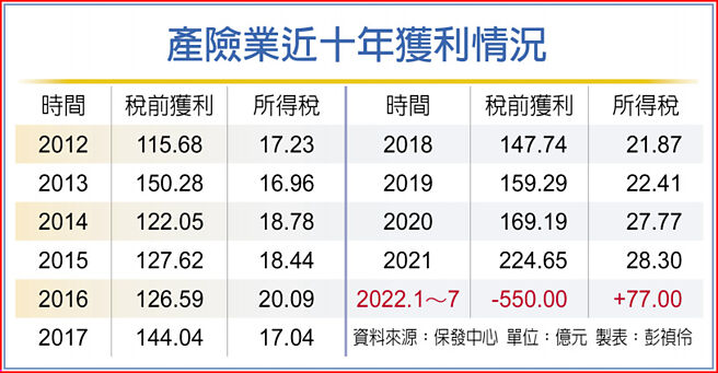 產險業近十年獲利情況