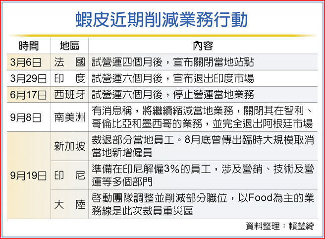 蝦皮近期削減業務行動