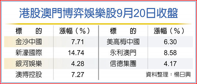 港股澳门博弈娱乐股9月20日收盘
