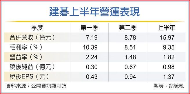 建碁上半年营运表现