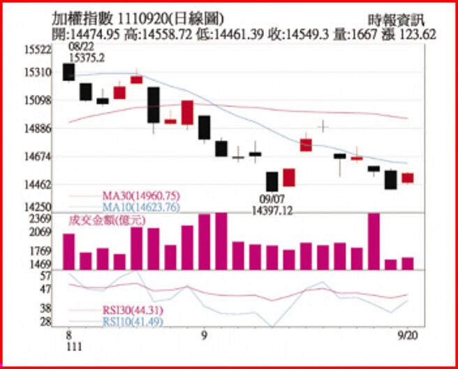 加權指數 1110920(日線圖)