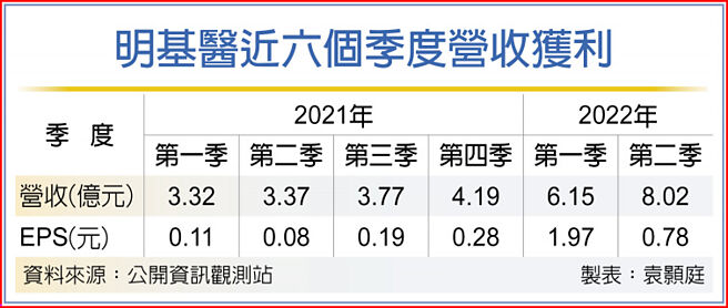 明基医近六个季度营收获利