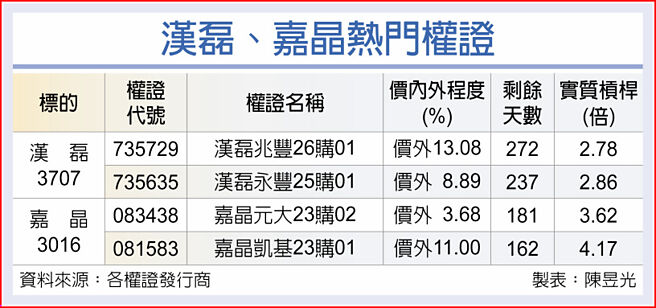 汉磊、嘉晶热门权证