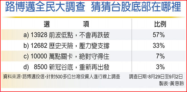 路博迈全民大调查  猜猜台股底部在哪里