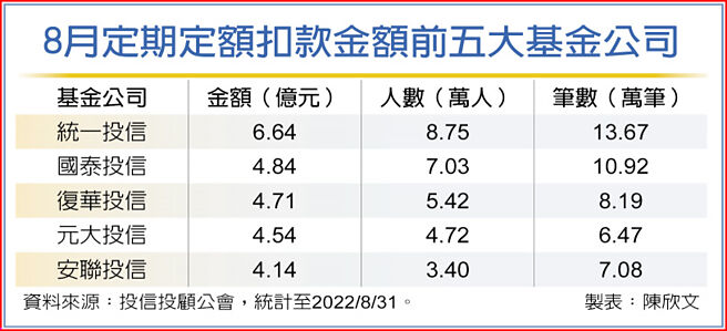 8月定期定額扣款金額前五大基金公司