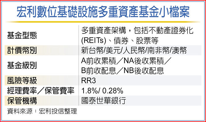宏利数位基础设施多重资产基金小檔案