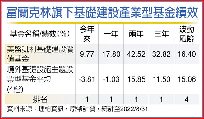 富兰克林旗下基础建设产业型基金绩效