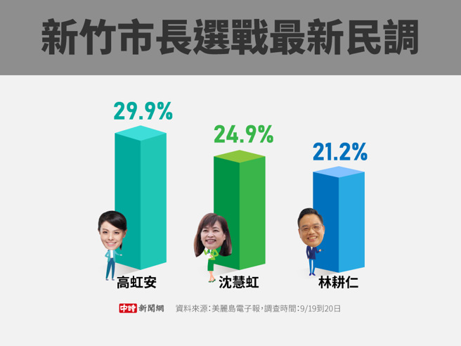 新竹市长选战最新民调(制图/陈友龄)