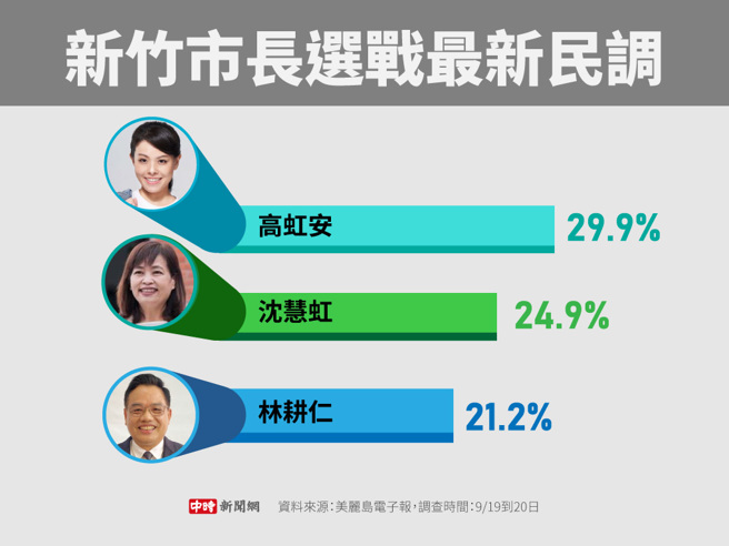 新竹市长选战最新民调(制图/陈友龄)