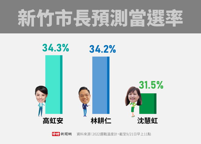 新竹市长预测当选率(制图/陈友龄)