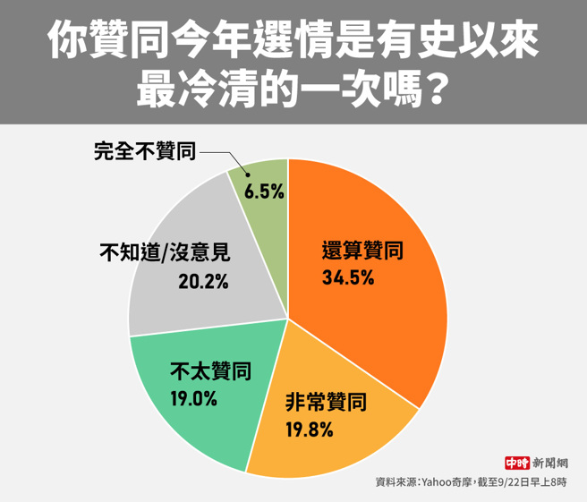 你赞同今年选情是有史以来 最冷清的一次吗(制图/陈友龄)