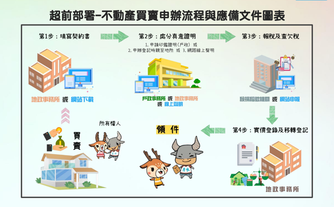 中市清水地所推买卖跨机关流程图，便利民眾快速瞭解相关流程，减少行政机关同仁重复说明。（台中市政府提供）