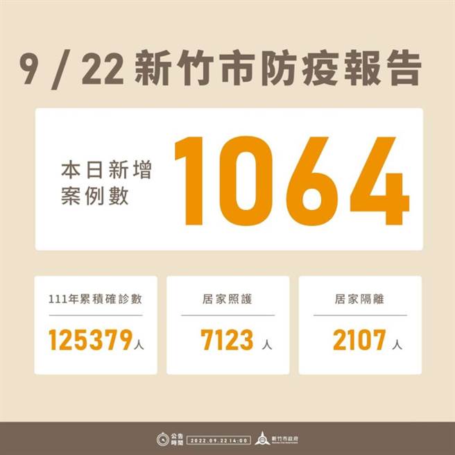 新竹市22日新增1064例確診個案，今年以來累積12萬5379例。（新竹市政府提供／王惠慧新竹傳真）