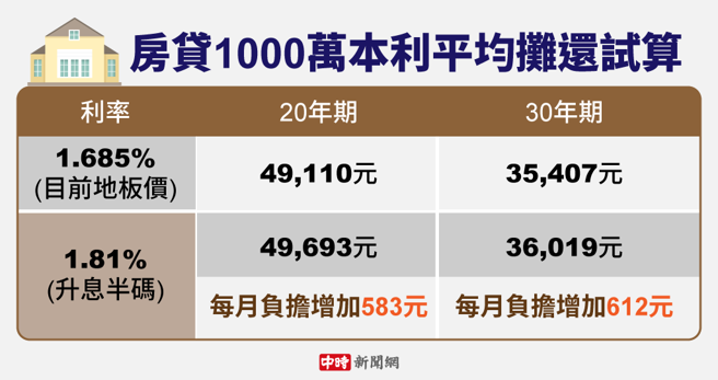 央行宣布升息半码，贷款千万房贷试算。（图／陈友龄制图）