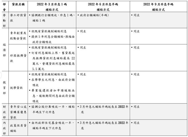 （央行2022年3月、6月、9月升息后之因应措施。图／行政院提供）