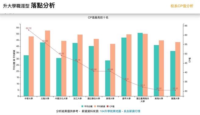 中華大學今公布計算方式，但仍強調提CP值主要是鼓勵學生，盼同學不要妄自菲薄。（截自2022中華大學資訊工程系資料探勘實驗室網頁）
