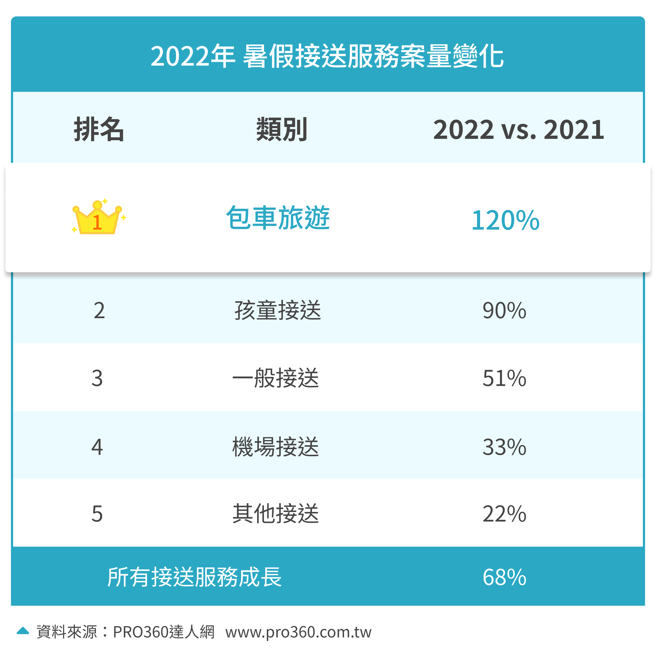 邊境開放！旅遊運輸業大利多 暑假包車需求案量成長翻倍