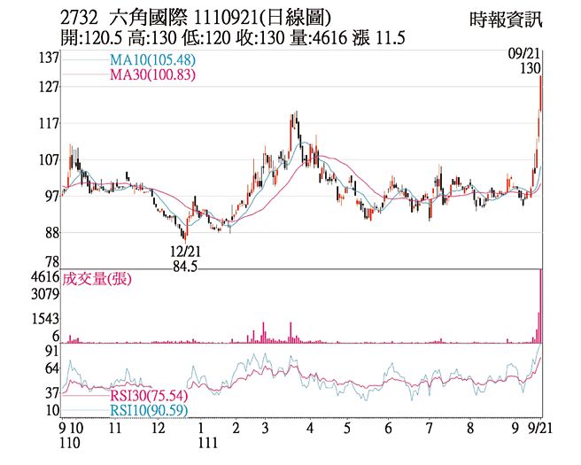 六角國際1110921日線圖