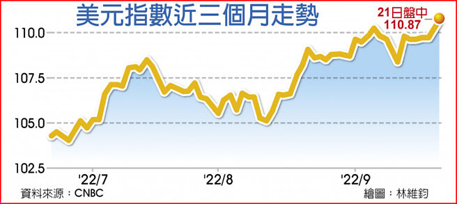 美元指數近三個月走勢
