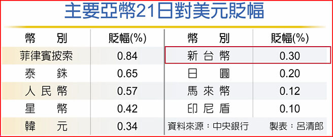 主要亚币21日对美元贬幅
