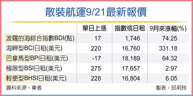 散裝航運9/21最新報價