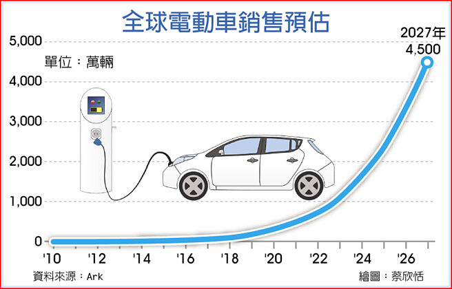 全球電動車銷售預估