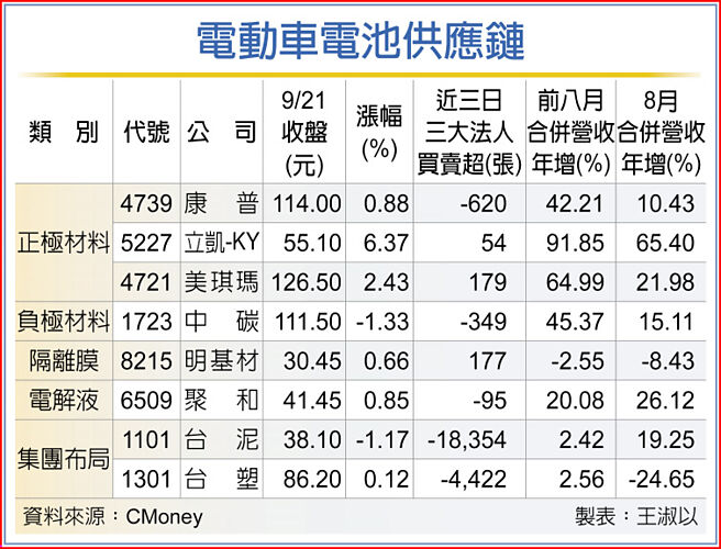 電動車電池供應鏈