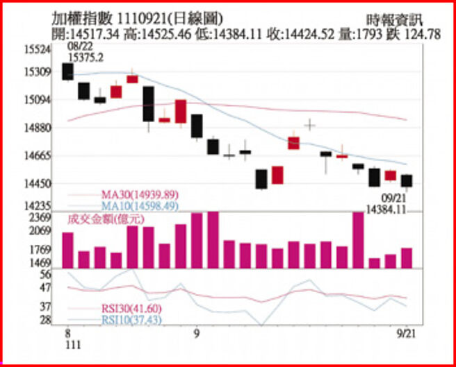 加权指数1110921日线图