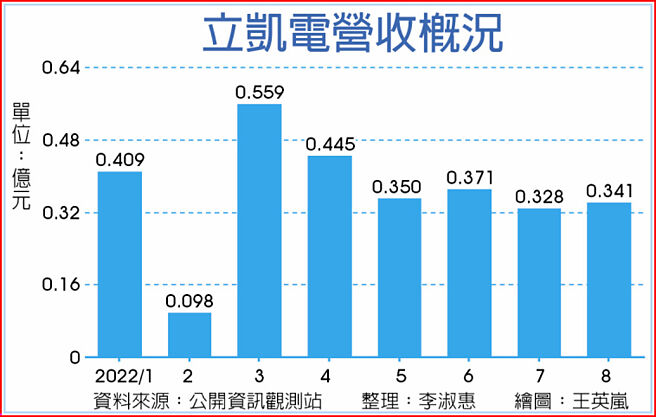 立凯电营收概况