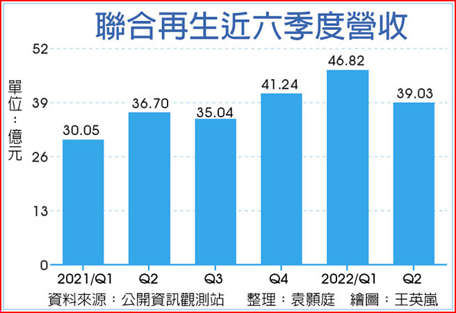 联合再生近六季度营收