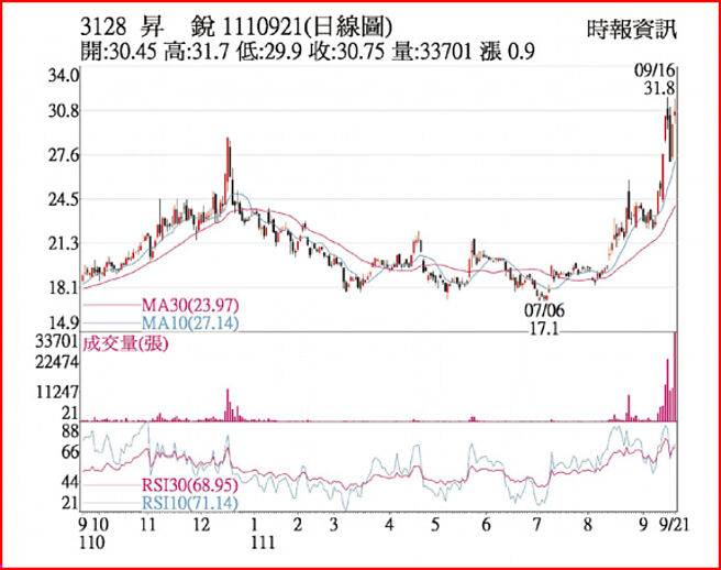 升锐1110921日线图