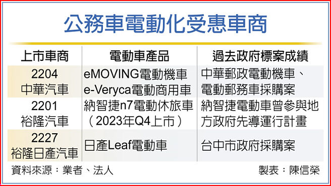 公务车电动化受惠车商