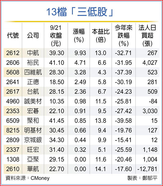 13檔「三低股」