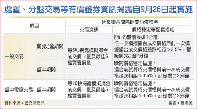 处置、分盘交易等有价证券资讯揭露自9月26日起实施