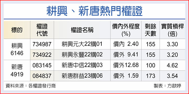 耕興、新唐熱門權證