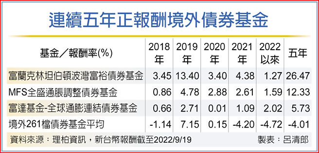 连续五年正报酬境外债券基金