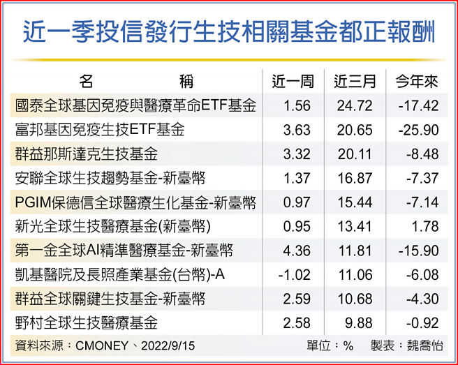 近一季投信发行生技相关基金都正报酬