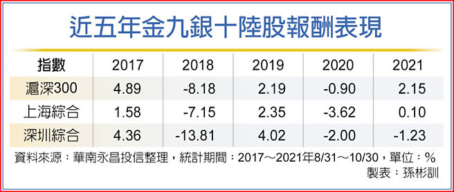 近五年金九银十陆股报酬表现