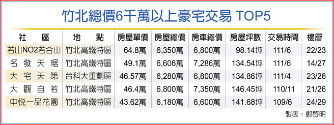 竹北总价6千万以上豪宅交易 TOP5