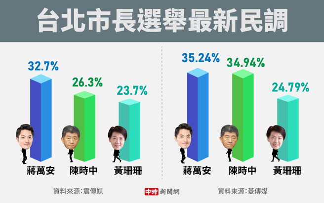 台北市长选举最新民调(制图/陈友龄)