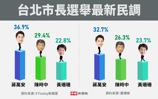 台北市长选举最新民调(制图/陈友龄)