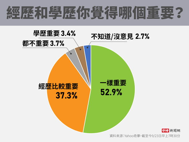 經歷和學歷你覺得哪個重要(製圖/陳友齡)