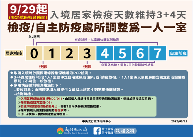 入境居家检疫天数。（新竹县府提供／邱立雅竹县传真）