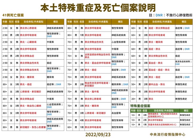 中重症與死亡個案說明。（圖／指揮中心提供）