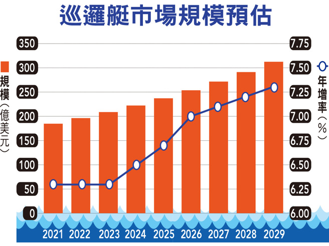 受惠貨櫃航運業者大力造船及政府政策推動，相關造船業者如台船、龍德造船、中信造船等公司均穩定成長。(圖/先探投資週刊提供)
