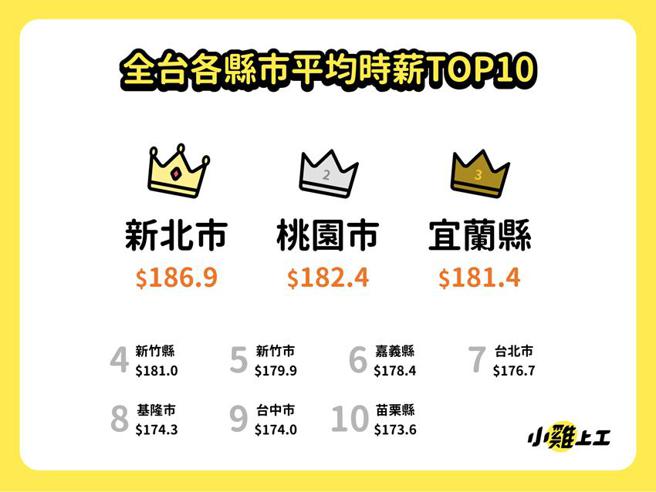 （全台各县市目前平均时薪以新北市186.9元居冠，其次为桃园市、宜兰县。图／小鸡上工提供）