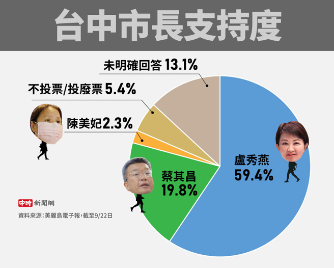 台中市长支持度(制图/陈友龄)